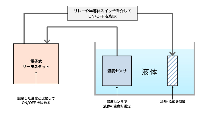 電子式サーモスタットの仕組み