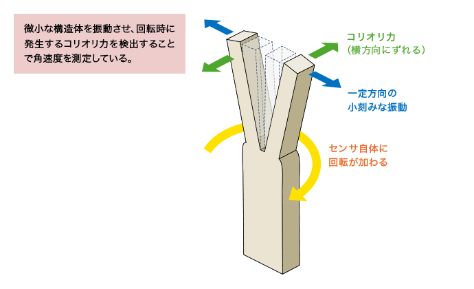 コリオリ力を利用した振動型ジャイロセンサの検出の仕組み
