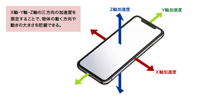 MEMS型加速度センサによる三軸加速度の検出の仕組み
