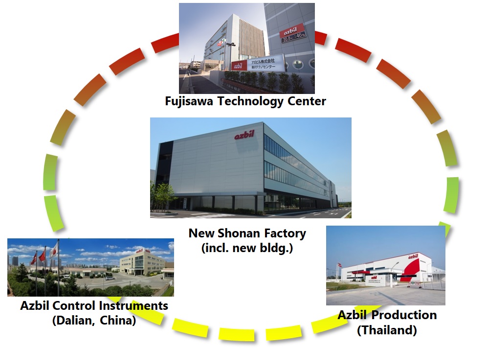 azbil Group's global development and production network