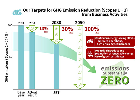 Azbil Establishes 2050 Long-Term Vision for Reducing Greenhouse Gas Emissions  Press Release 