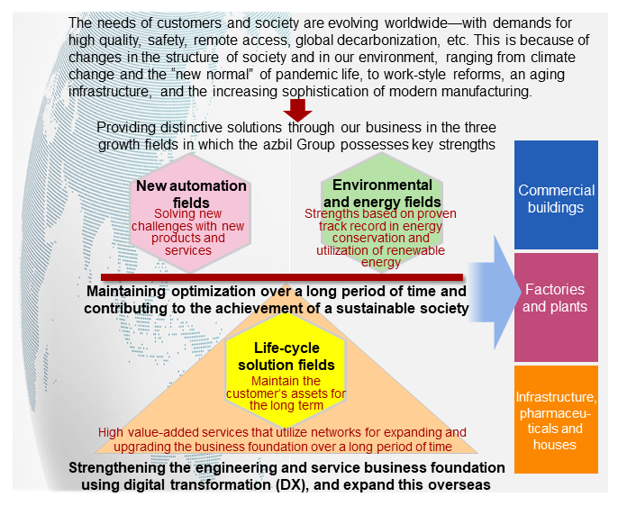 azbil Group three growth fields
