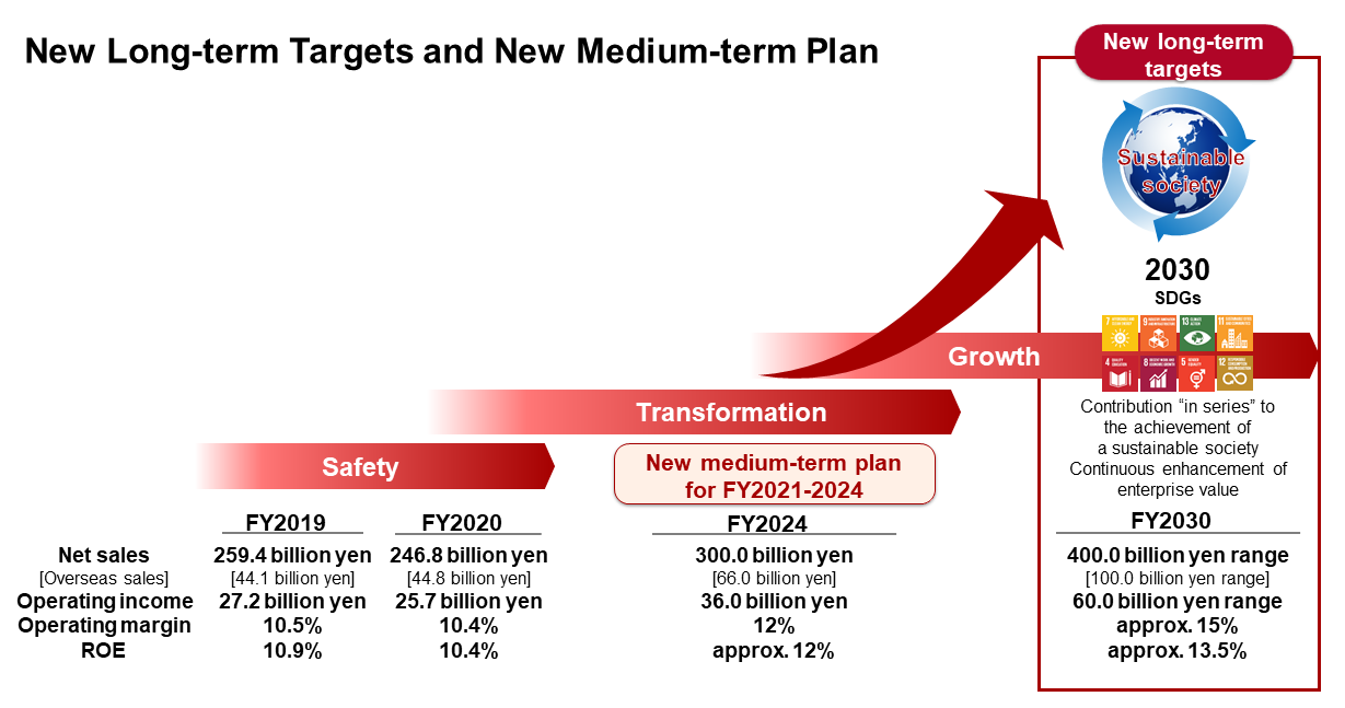 azbil Group New Long-term Targets and New Medium-term Plan