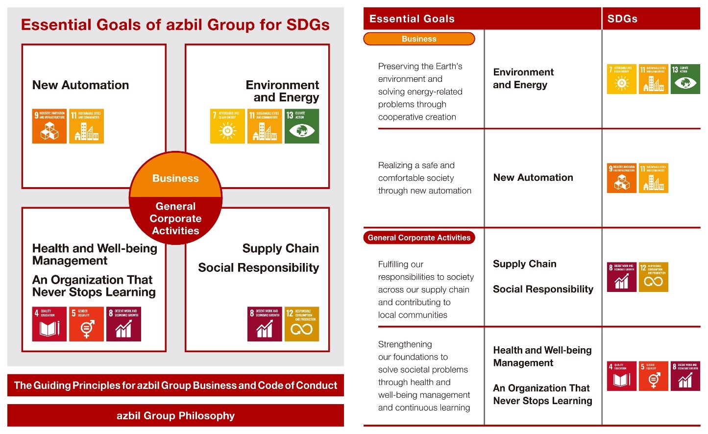 Essential goals of azbil Group for SDGs