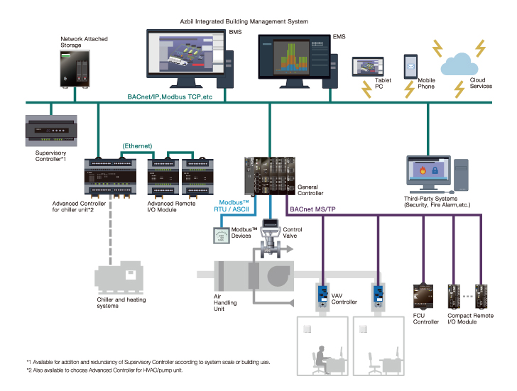 Azbil Integrated Building Management System