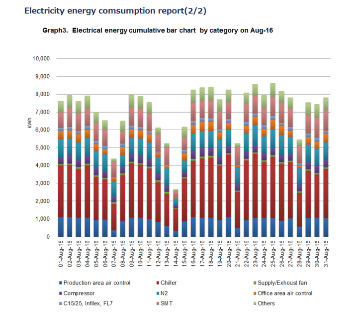 Energy Consumption Analysis
