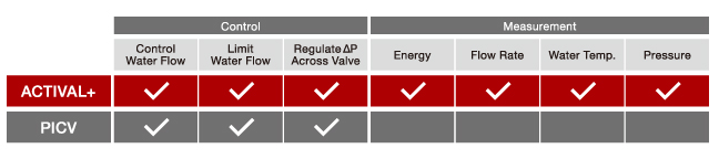 ACTIVAL, same as PICV, and even more.