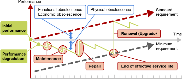 Obsolescence of A Building System and Timing of Upgrade by Renewal