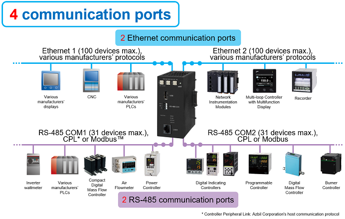 Accelerates integration of devices into an IoT