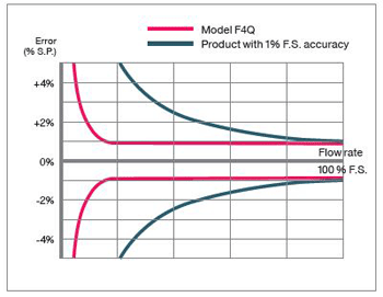 range of flow rates