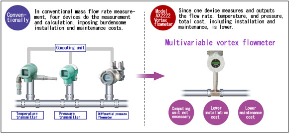 Multivariable Transmitter: What Is It and How Does It Work?