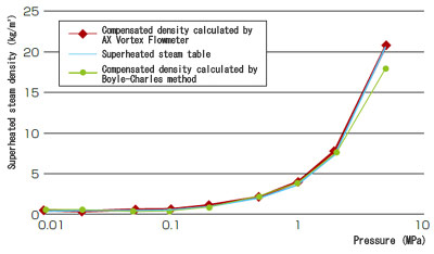 Density of superheated steam at 320 °C (Figure A)