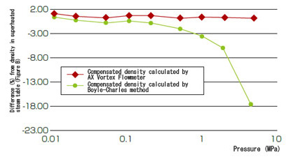 Difference (%) from density in superheated steam table at 320 °C (Figure B)