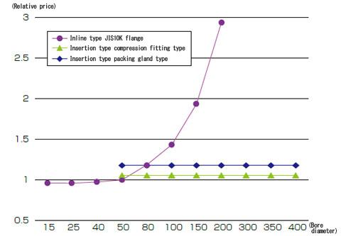 Structure/bore-based relative price relative to a flange connection (JIS10k, 50 mm) price set as 1.