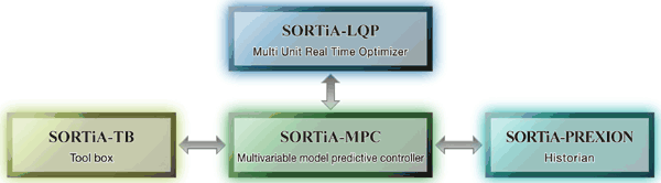 SORTiA series configuration