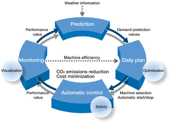 Utility Optimization System