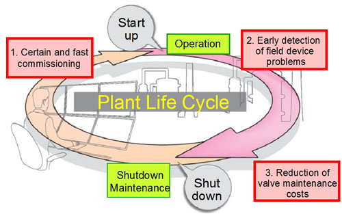 Azbil's HART/Fieldbus Solutions help to improve maintenance performance for field devices at 3 points in the plant life cycle.