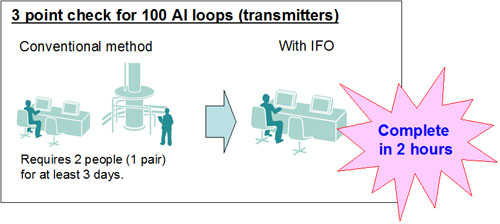 Dramatically improve work efficiency for loop checks