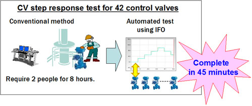 CV step response test for 42 control valves