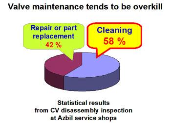 Valve maintenance tends to be overkill