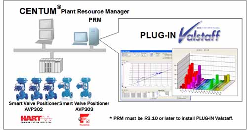 PLUG-IN Valstaff Control Valve Maintenance Support System running on Yokogawa's CENTUM