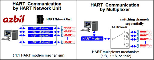 Achieve excellent throughput against HART multiplexer communication