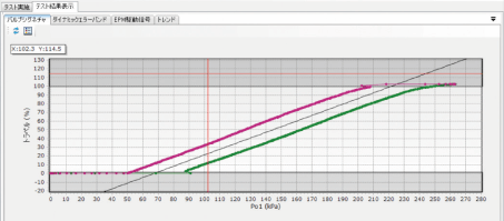 screen : Advanced control valve diagnosis