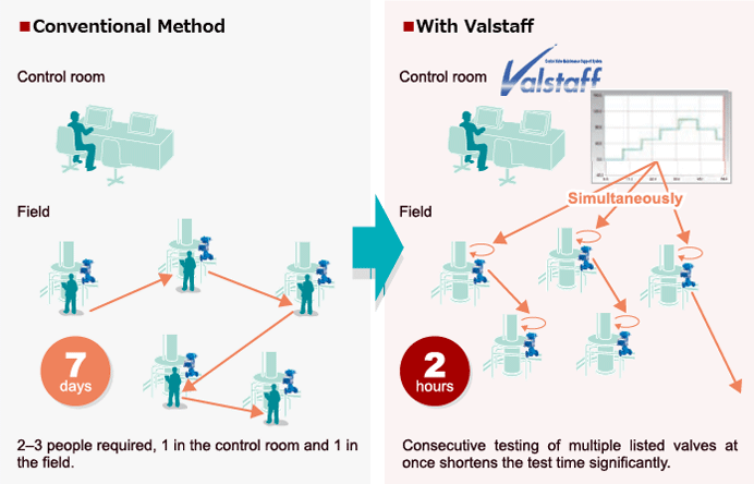 illustration : Conventional Method, With Valstaff