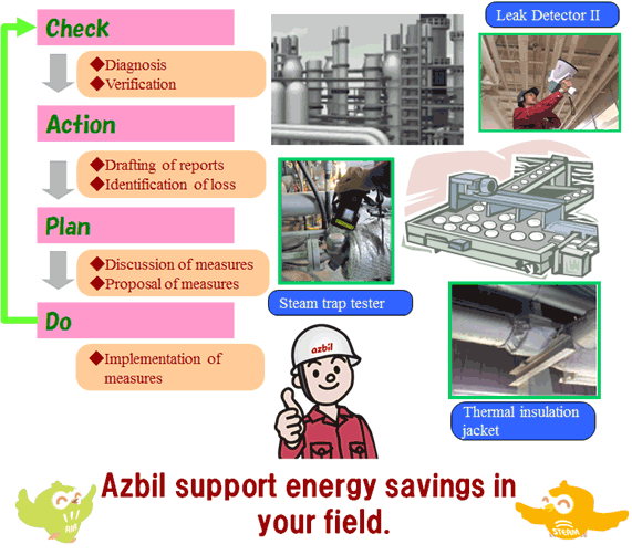 Azbil assists you in maintaining and managing energy savings at your work site.