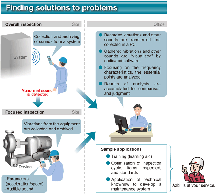 Finding solutions to problems