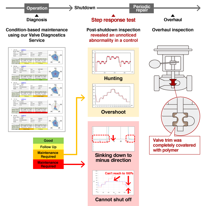 Figure: Optimizing the selection of valves for maintenance