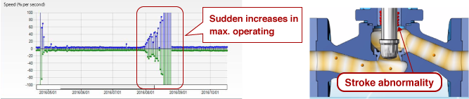 The maximum operating speed monitoring screen: Sudden increases in max. operating speed, Stroke abnormality