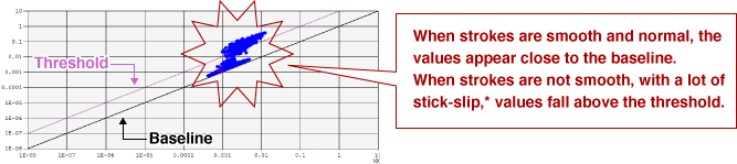 The stick-slip monitoring screen: When strokes are smooth and normal, the values appear close to the baseline. When strokes are not smooth, with a lot of stick-slip,* values fall above the threshold.