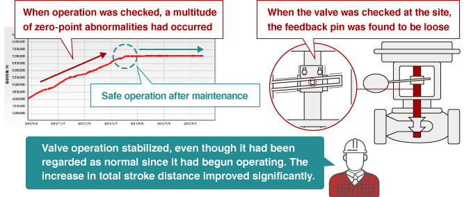 Site: When operation was checked, a multitude of zero-point abnormalities had occurred, Safe operation after maintenance, When the valve was checked at the site, the feedback pin was found to be loose.Valve operation stabilized, even though it had been regarded as normal since it had begun operating. The increase in total stroke distance improved significantly.