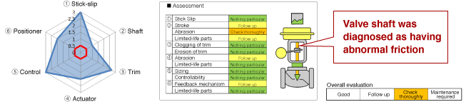 The assessment results in the valve diagnostic report: Valve shaft was diagnosed as having abnormal friction