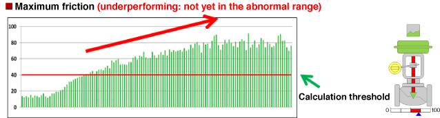 Maximum friction (underperforming: not yet in the abnormal range)