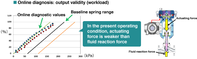 Online diagnosis: output validity (workload), Online diagnostic values, Baseline spring range, In the present operating condition, actuating force is weaker than fluid reaction force