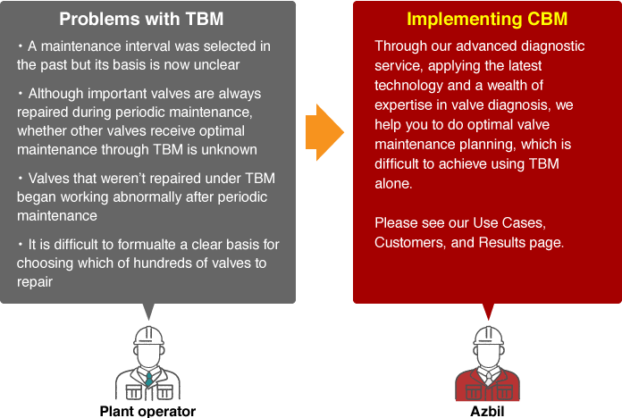 Switch to time-based maintenance (TBM) + condition-based maintenance (CBM) to optimize maintenance planning