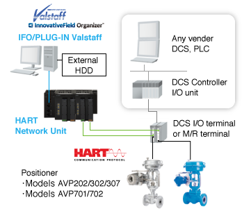System configuration example of tools required for valve diagnosis