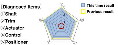 Radar charts