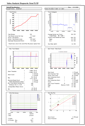 Valve diagnostic data