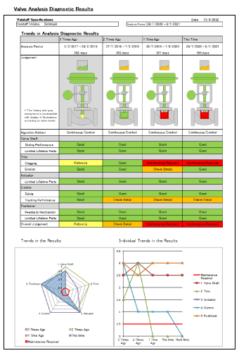 Diagnostic results