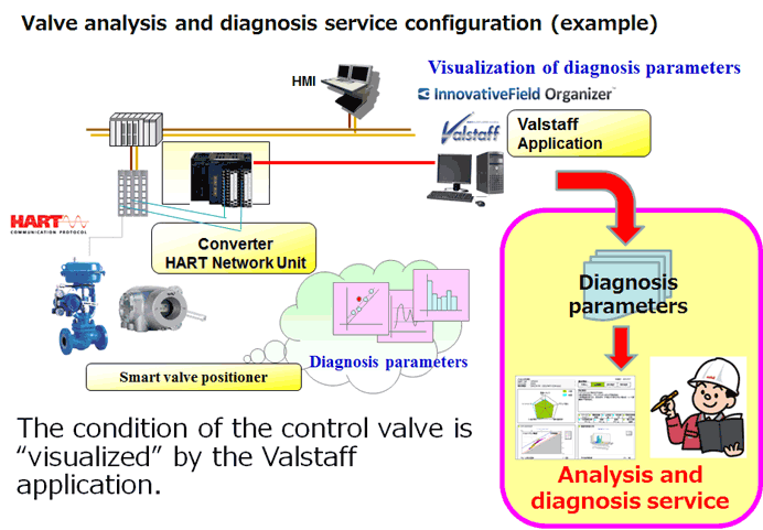 Valve analysis and diagnosis service configuration (example)