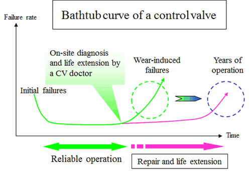 Bathtub curve of a control valve