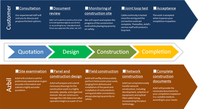 Electrical instrumentation work