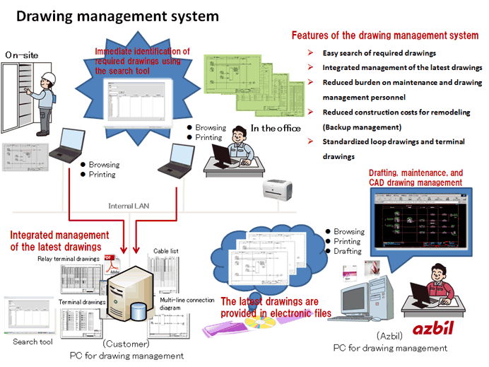 Drawing management service