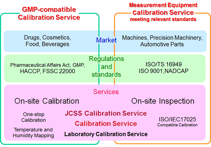 calibration and maintenance