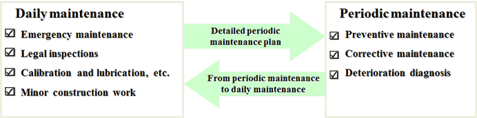 Comprehensive maintenance of instrumentation equipment