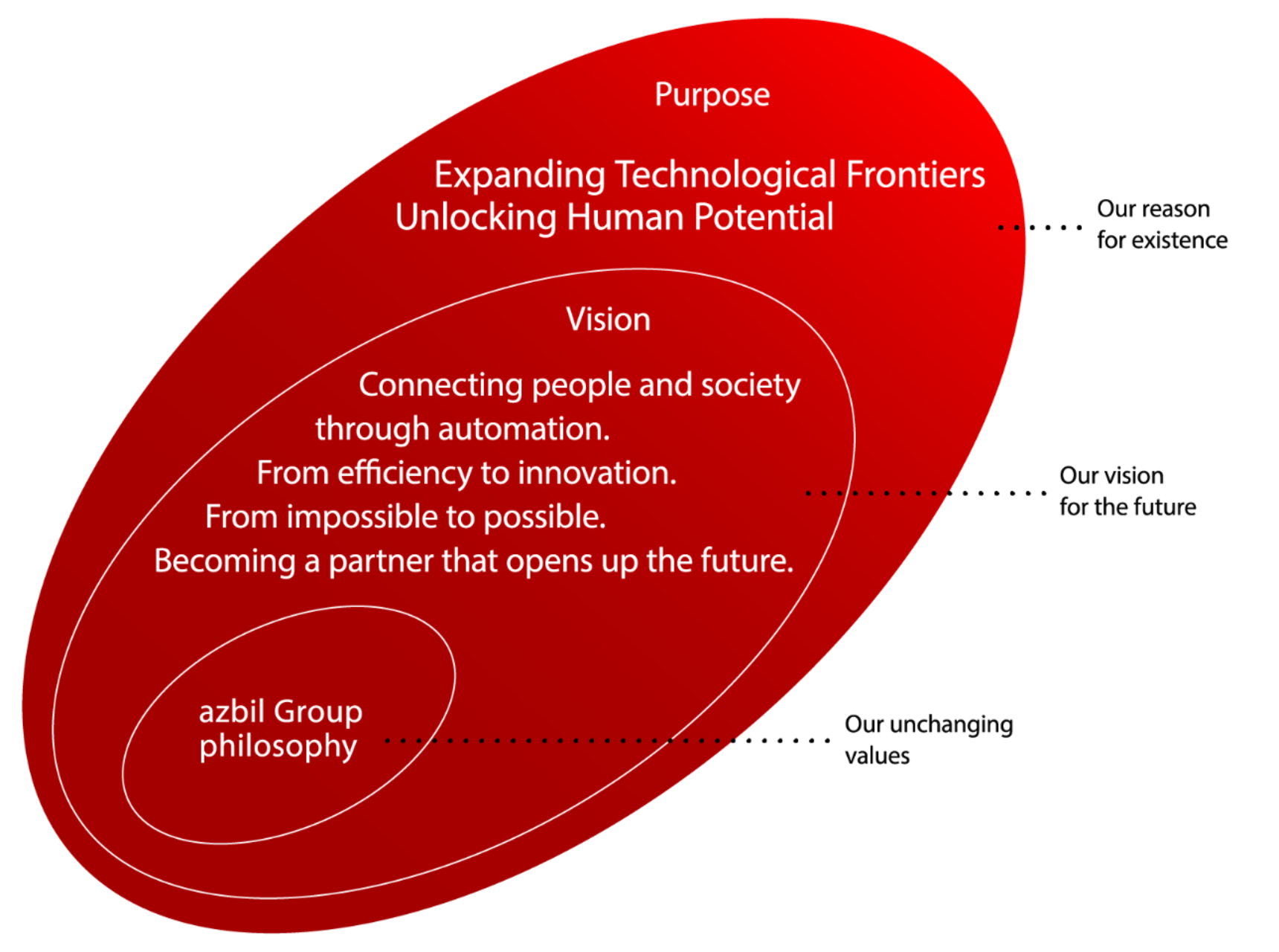 Purpose Expanding Technological Frontiers Unlocking Human Potential ... Our reason for exustence Vision Connecting people and society through automation. From efficiency to innovation. From impossible to possible. Becoming a partner that opens up the future. ... Our vision for the future azbil Group philosophy ... Our unchanging value