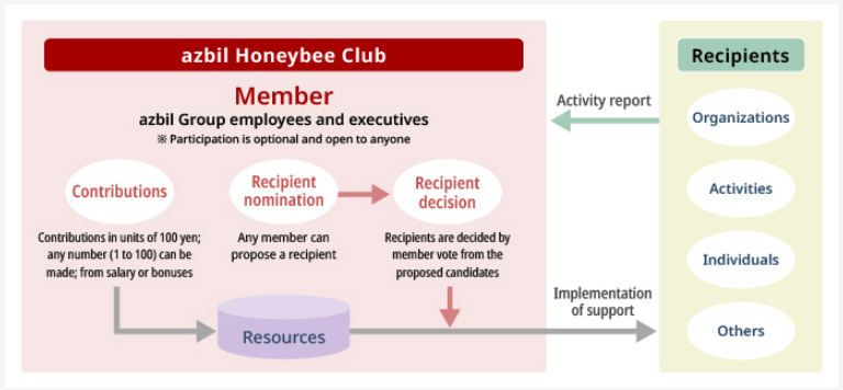 the azbil Honeybee Club